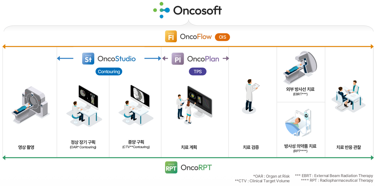 Oncosoft — overview